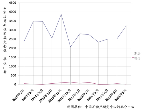 图1-3 2010年7月至2011年6月石家庄商品住宅成交套数走势